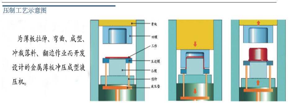 1000噸框架式拉伸液壓機工藝